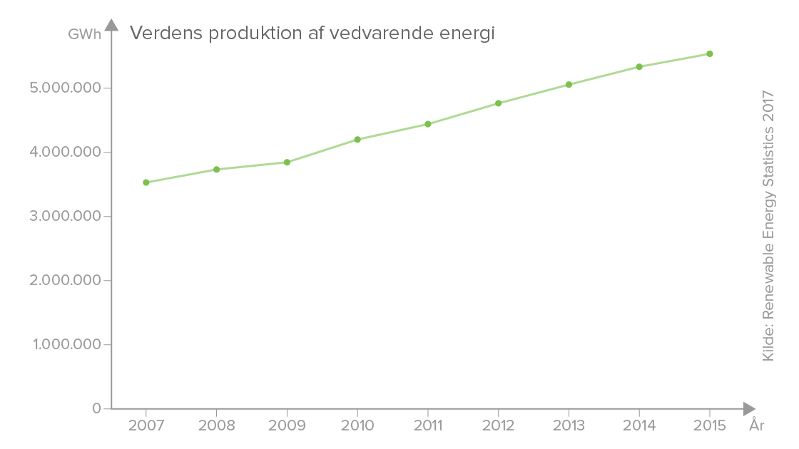 Verdens Produktion Af Vedvarende Energi