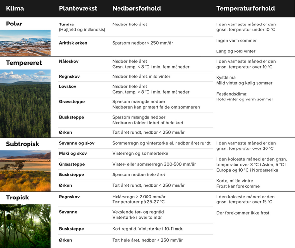 Jordens klimazoner og plantebælter - undervisningsmateriale geografi
